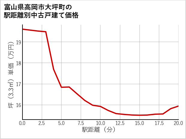 富山県高岡市大坪町の徒歩距離別の中古戸建て坪単価