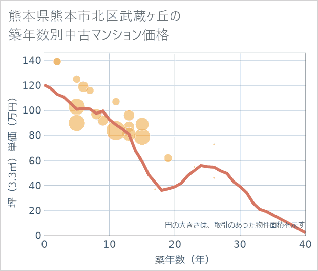 熊本県熊本市北区武蔵ケ丘の築年数別の中古マンション坪単価
