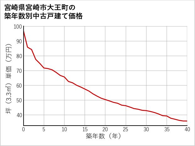 宮崎県宮崎市大王町の築年数別の中古戸建て坪単価