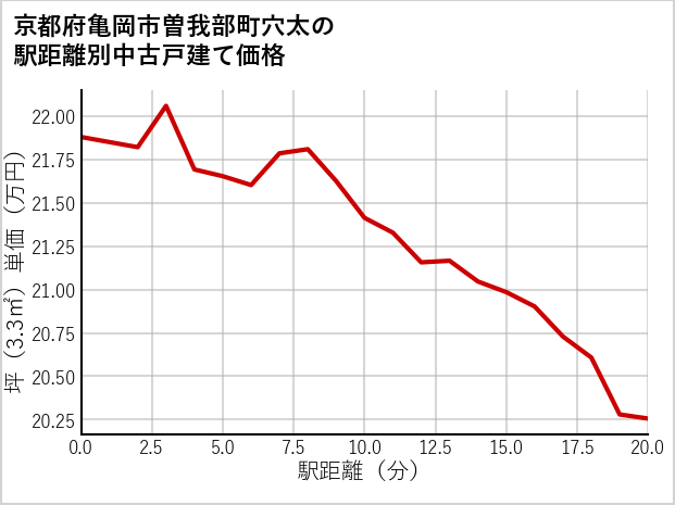 京都府亀岡市曽我部町穴太の徒歩距離別の中古戸建て坪単価