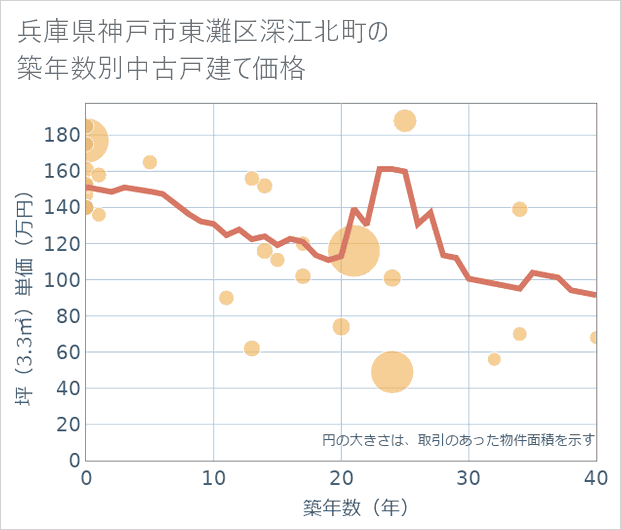 兵庫県神戸市東灘区深江北町の築年数別の中古戸建て坪単価