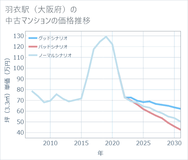 羽衣駅(大阪府)の中古マンション価格推移