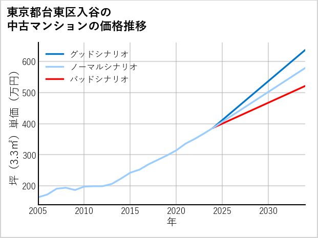 東京都台東区入谷の中古マンション価格推移