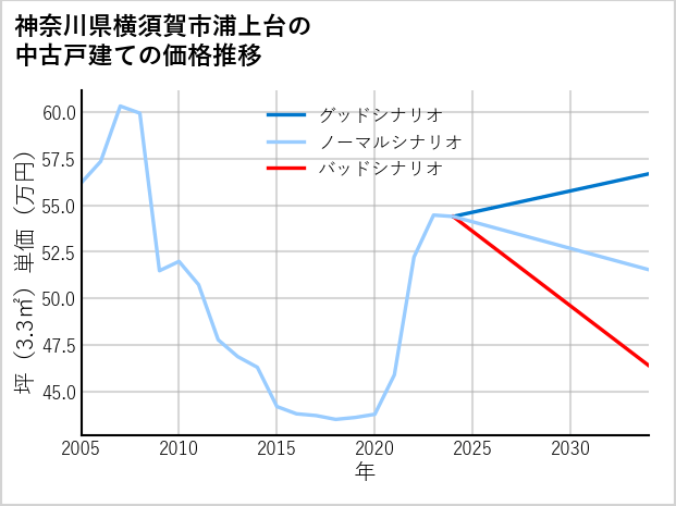 神奈川県横須賀市浦上台の中古戸建て価格推移