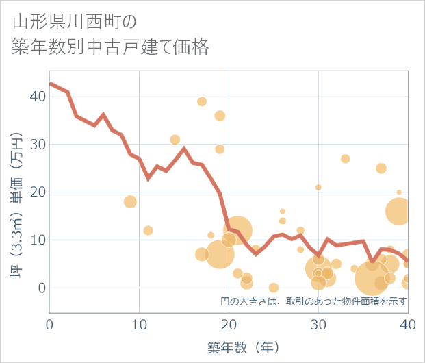 山形県川西町の築年数別の中古戸建て坪単価