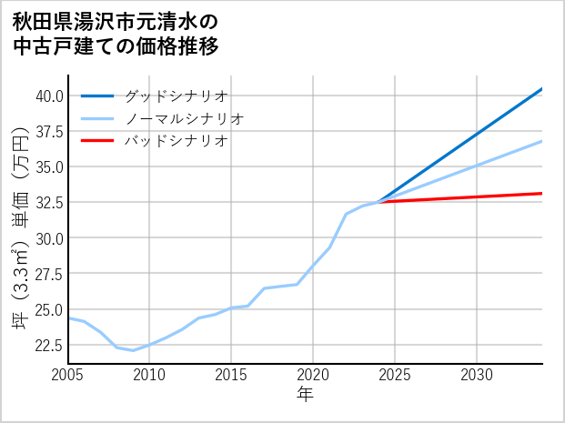 秋田県湯沢市元清水の中古戸建て価格推移