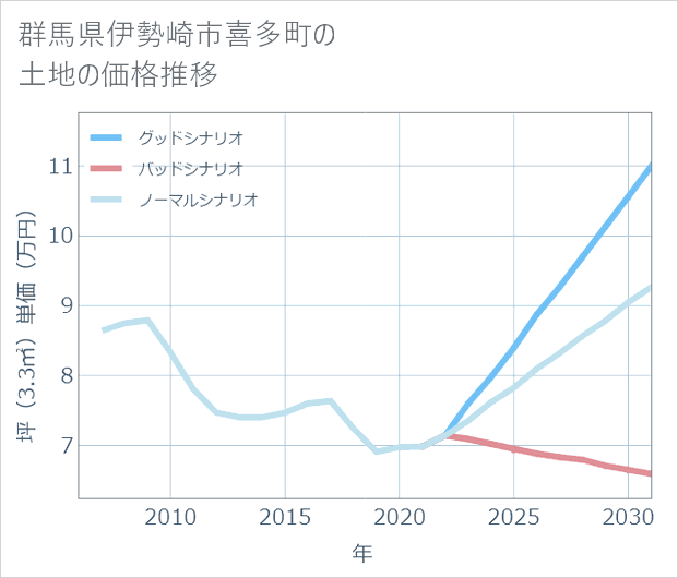 群馬県伊勢崎市喜多町の土地価格推移
