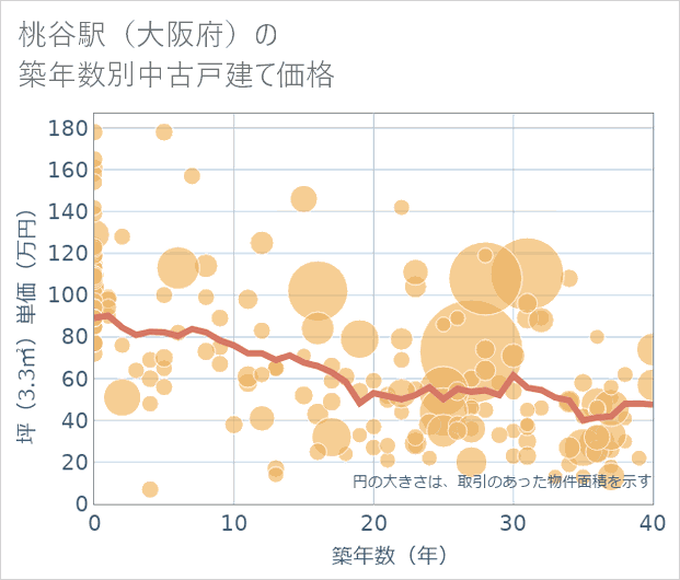 桃谷駅(大阪府)の築年数別の中古戸建て坪単価