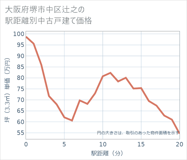 大阪府堺市中区辻之の徒歩距離別の中古戸建て坪単価