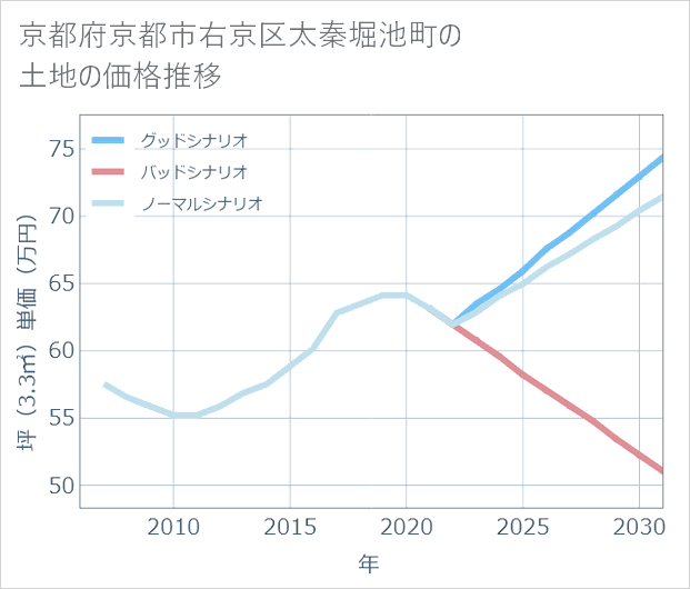 京都府京都市右京区太秦堀池町の土地価格推移