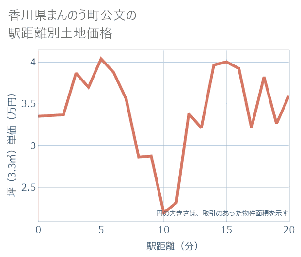 香川県まんのう町公文の徒歩距離別の土地坪単価
