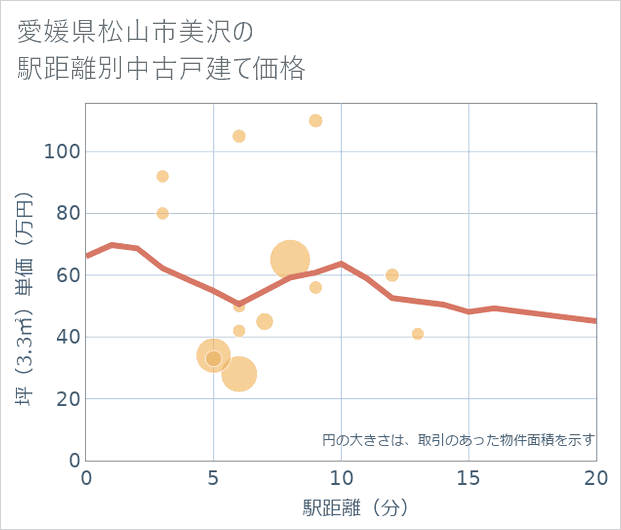 愛媛県松山市美沢の徒歩距離別の中古戸建て坪単価