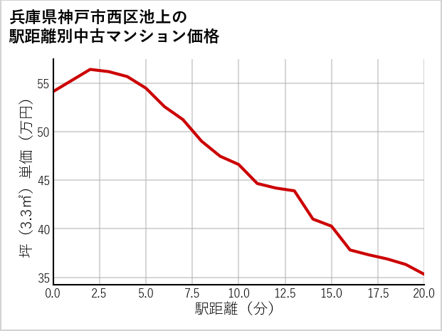兵庫県神戸市西区池上の徒歩距離別の中古マンション坪単価