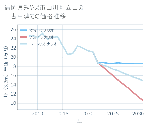 福岡県みやま市山川町立山の中古戸建て価格推移