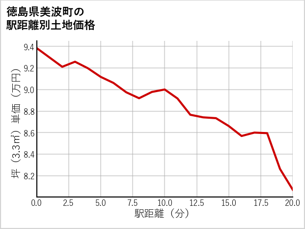 徳島県美波町の徒歩距離別の土地坪単価