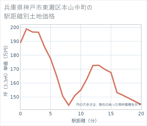 兵庫県神戸市東灘区本山中町の徒歩距離別の土地坪単価