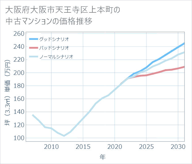 大阪府大阪市天王寺区上本町の中古マンション価格推移
