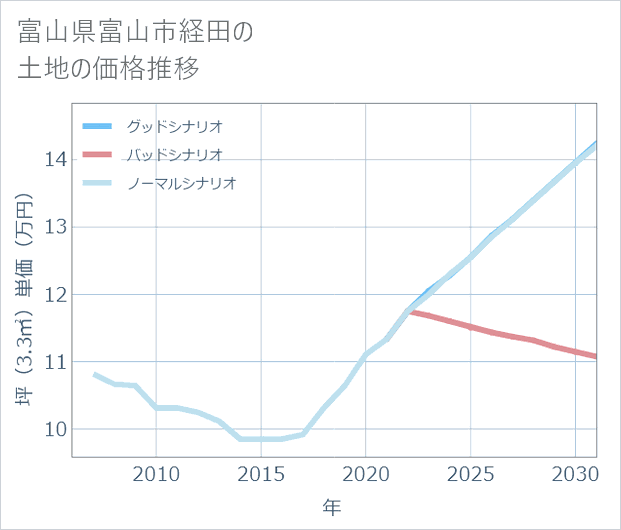 富山県富山市経田の土地価格推移