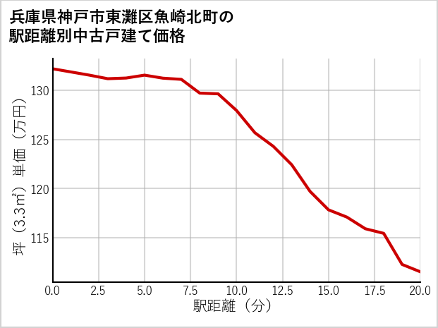 兵庫県神戸市東灘区魚崎北町の徒歩距離別の中古戸建て坪単価