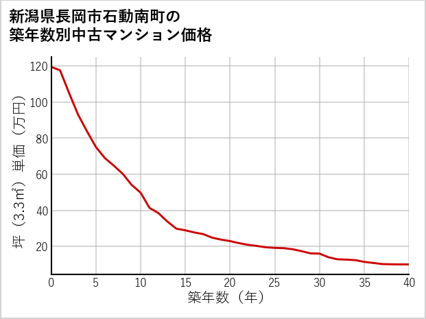新潟県長岡市石動南町の築年数別の中古マンション坪単価