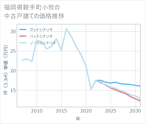 福岡県鞍手町小牧の中古戸建て価格推移