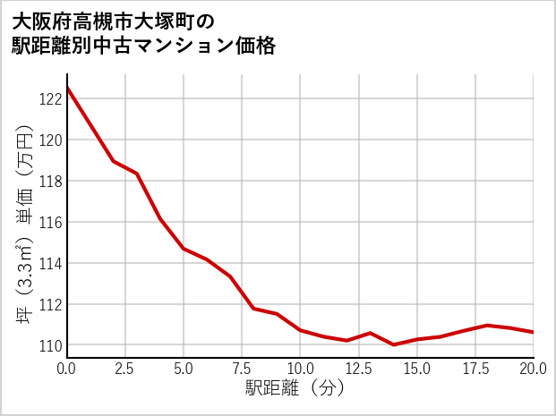 大阪府高槻市大塚町の徒歩距離別の中古マンション坪単価