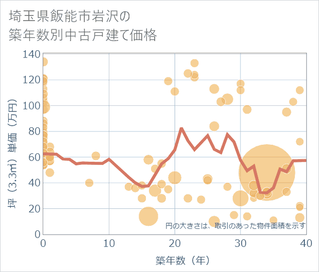 埼玉県飯能市岩沢の築年数別の中古戸建て坪単価