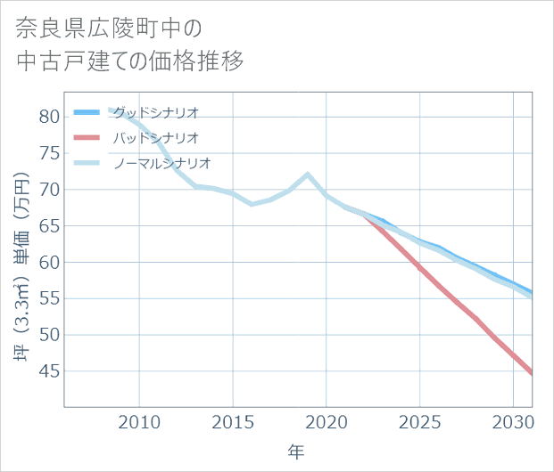 奈良県広陵町中の中古戸建て価格推移