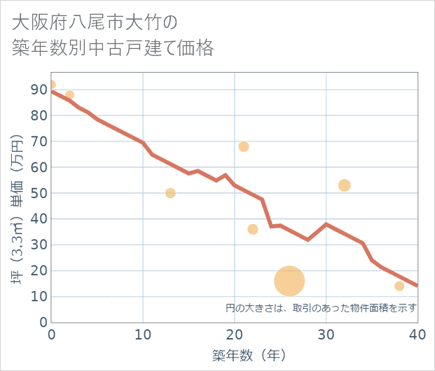 大阪府八尾市大竹の築年数別の中古戸建て坪単価
