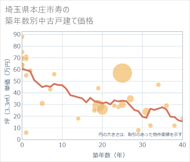 埼玉県本庄市寿の築年数別の中古戸建て坪単価