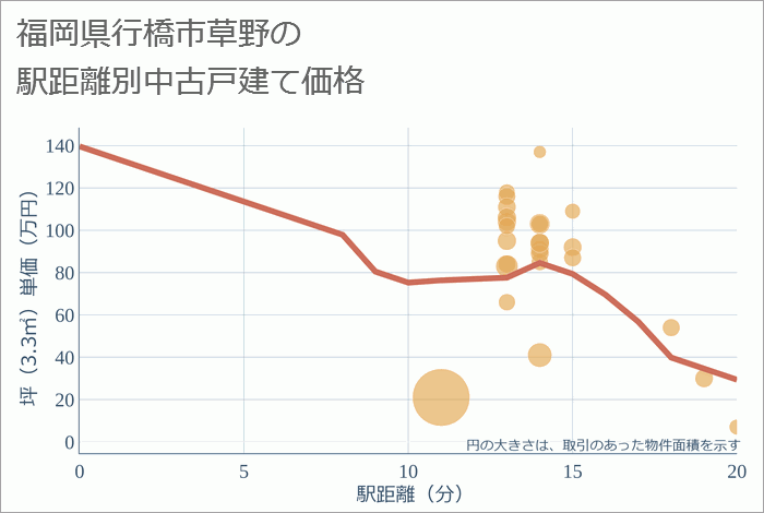 福岡県行橋市草野の徒歩距離別の中古戸建て坪単価