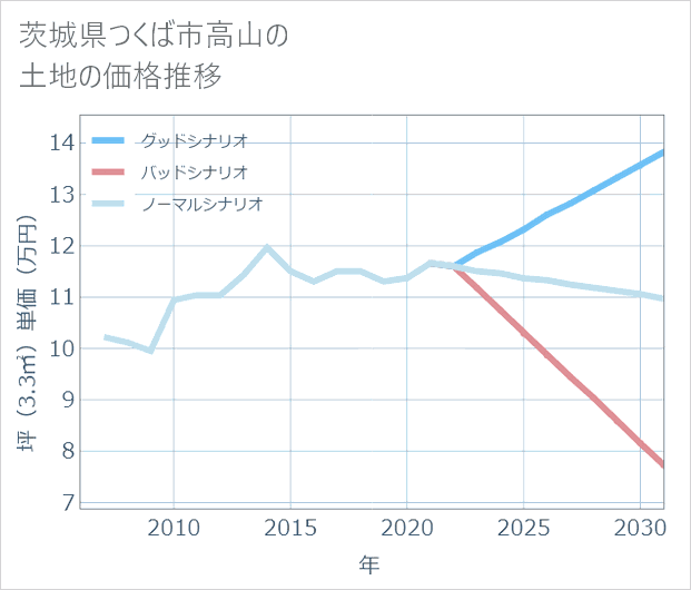 茨城県つくば市高山の土地価格推移