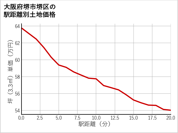 大阪府堺市堺区五条通の徒歩距離別の土地坪単価