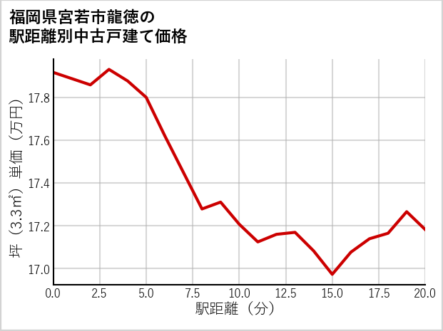 福岡県宮若市龍徳の徒歩距離別の中古戸建て坪単価