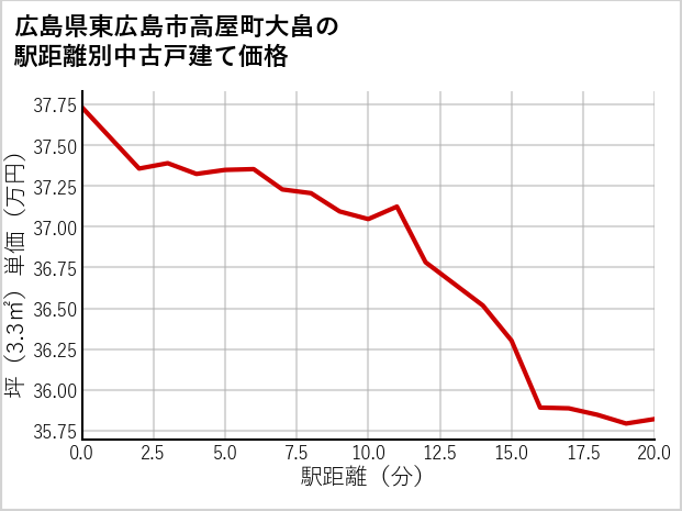 広島県東広島市高屋町大畠の徒歩距離別の中古戸建て坪単価