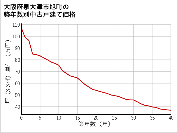 大阪府泉大津市旭町の築年数別の中古戸建て坪単価