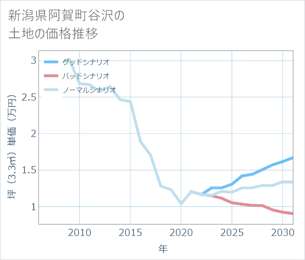 新潟県阿賀町谷沢の土地価格推移