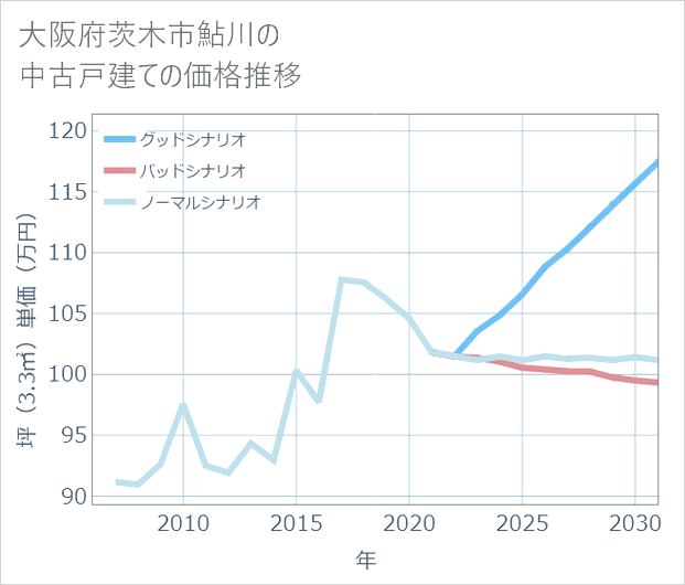 大阪府茨木市鮎川の中古戸建て価格推移