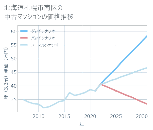 北海道札幌市南区の中古マンション価格推移