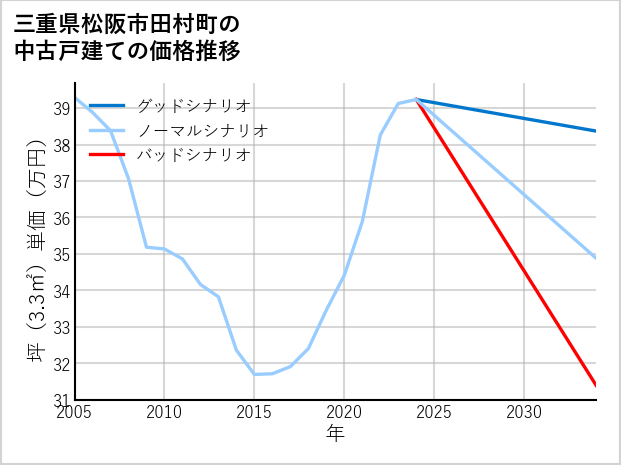 三重県松阪市田村町の中古戸建て価格推移