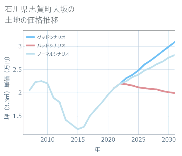 石川県志賀町大坂の土地価格推移