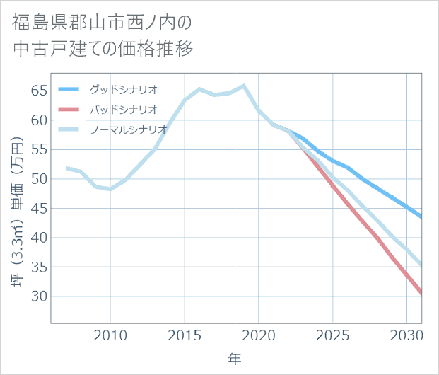 福島県郡山市西ノ内の中古戸建て価格推移