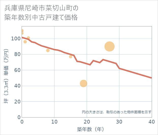 兵庫県尼崎市菜切山町の築年数別の中古戸建て坪単価