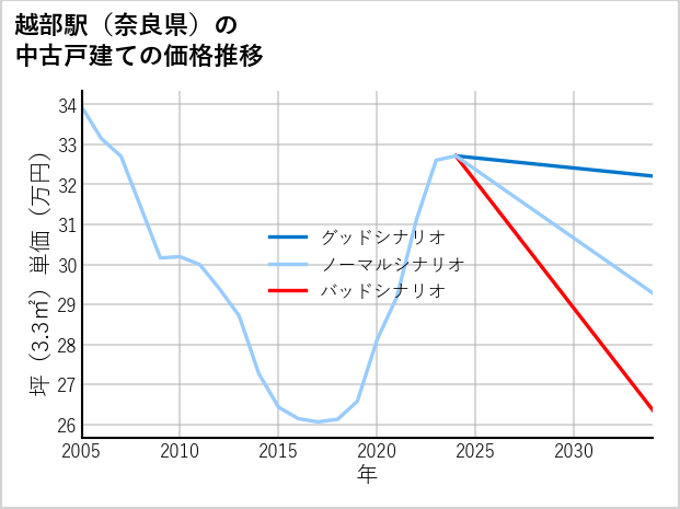 越部駅（奈良県）の中古戸建て価格推移