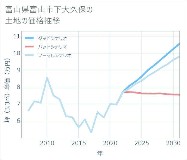 富山県富山市下大久保の土地価格推移