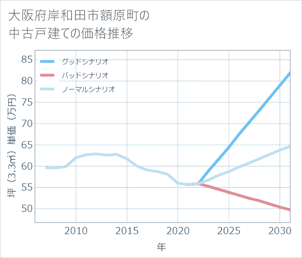 大阪府岸和田市額原町の中古戸建て価格推移