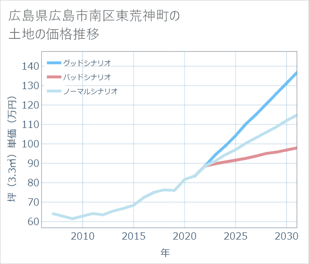 広島県広島市南区東荒神町の土地価格推移
