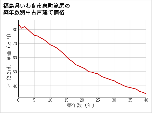 福島県いわき市泉町滝尻の築年数別の中古戸建て坪単価