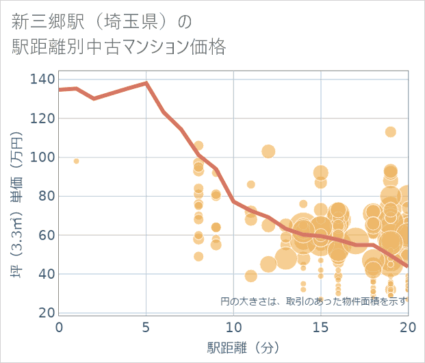 新三郷駅(埼玉県)の徒歩距離別の中古マンション坪単価
