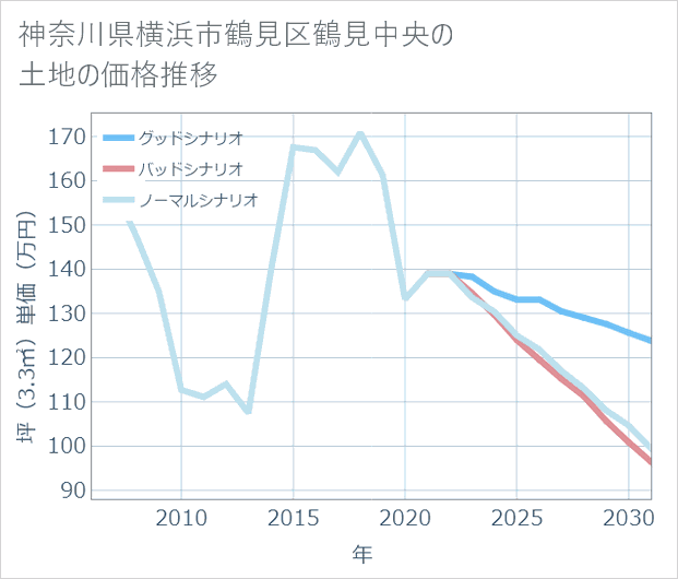 神奈川県横浜市鶴見区鶴見中央の土地価格推移
